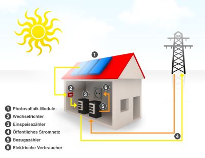 Funktion einer Solaranlage erklärt